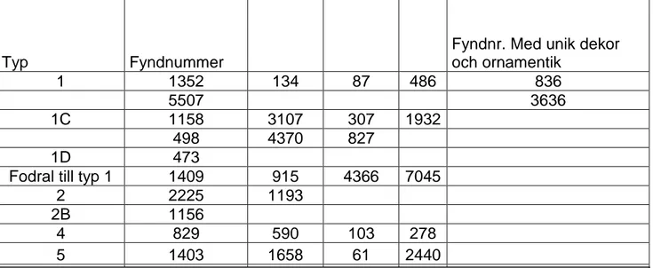 Figur 6. En tabell över kamtyperna och fyndnummerna som förekommer i dateringsanalysen