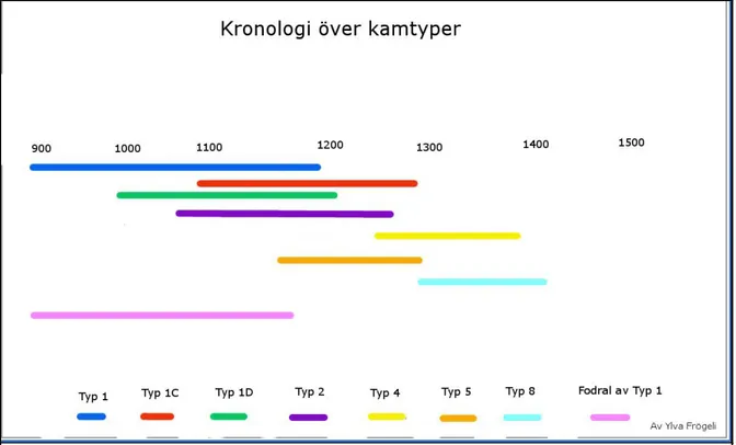 Figur 8. Histogram över Västergarns kammaterial 