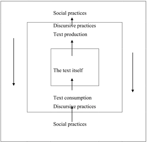 Figure 1 The Fairclough (1992a) three-dimensional model for discourse analysis. Note the  perpetual interactive flow between the three levels of analysis as described above
