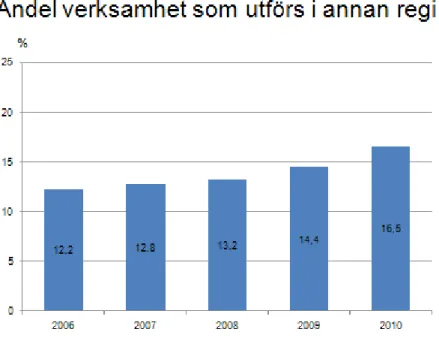 Figur 3. Andel offentlig verksamhet i annan regi (Årsredovisning för Region  Gotland 2010, sid