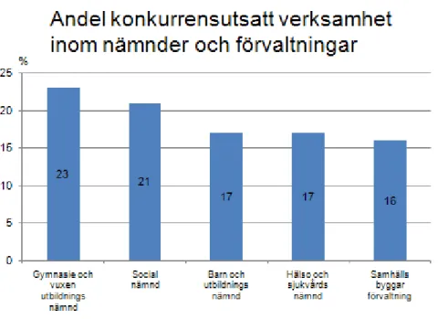 Figur 4. Andel konkurrensutsatt verksamhet inom nämnder och förvaltningar  Fritt efter (Årsredovisning för Region Gotland 2010, sid