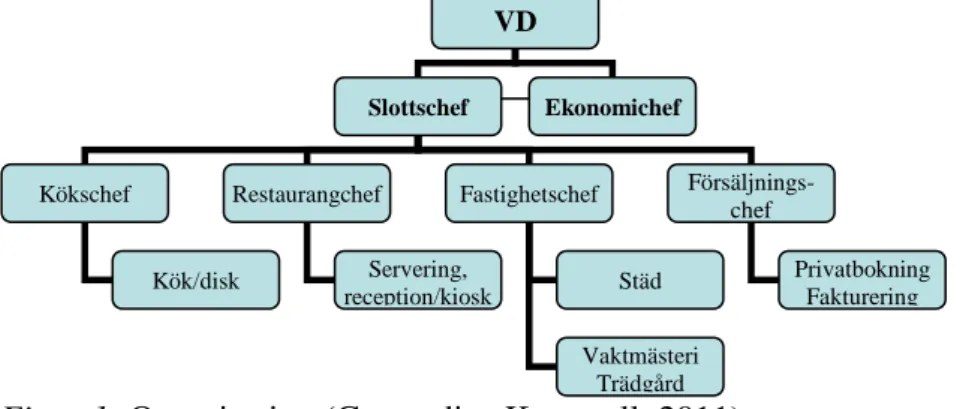 Figur 1: Organisation (Gnestadius Kronwall, 2011) 