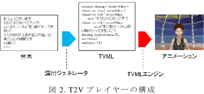 図 3. T2V Player on UNITY  図 2. T2V プ レ イ ヤ ー の 構 成  