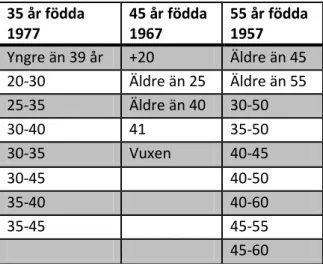 Tabell 3: Indelning i ålderskategorier för mätning av bendensitet enligt Sten och Lodnert  2011 