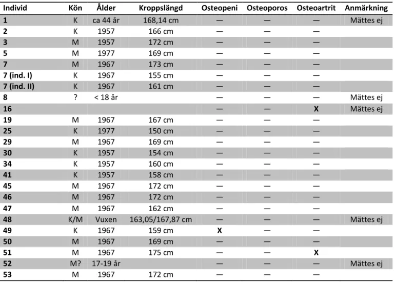 Tabell 5: Resultaten från de genomförda analyserna: där ingen bendensitetsmätning var möjlig står ”mättes ej”, istället  har de osteologiska bedömningarna tagits med i tabellen
