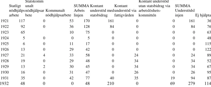Tabell 1: Antalet anmälda arbetslösa i medeltal per år i Uddevalla kommun under åren 1921- 1921-1932 