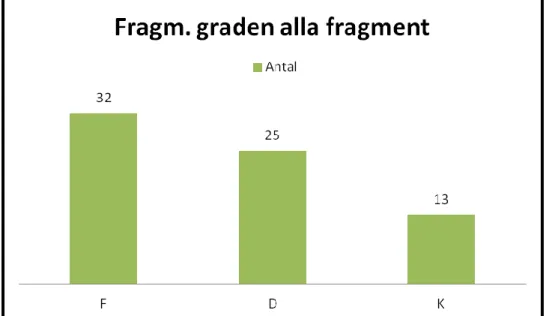 Figur 5. Fragmenteringsgraden hos kammaterialet från Västergarn. 