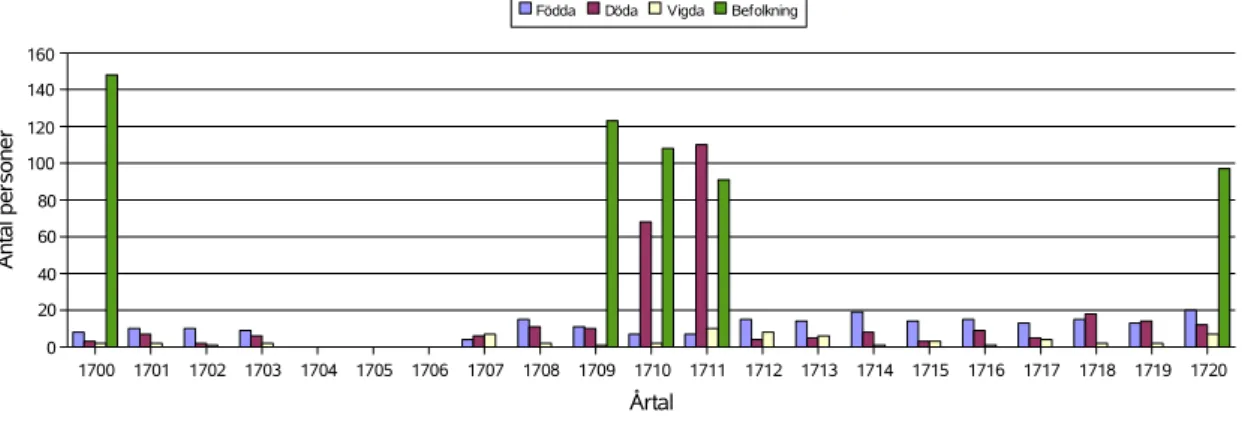 Figur 5: Antal födda, vigda och döda i Fleninge socken, 1700–1720 enligt kyrkböckerna, samt mantalsskrivna befolkningen för 1700, 1709, 1710, 1711 och 1720