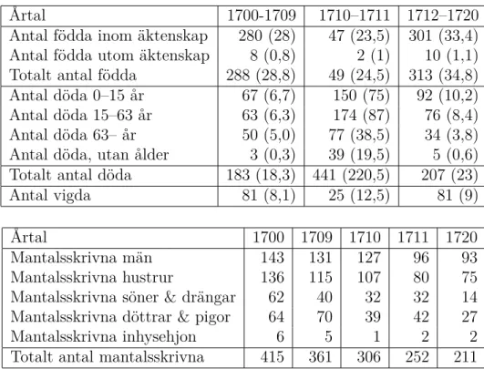 Tabell 1: Data från Allerum. Siffrorna inom parentes är per år. Några enstaka födda barn har angivits som ”trolovningsbarn”; dessa har förts till ”inom äktenskap”