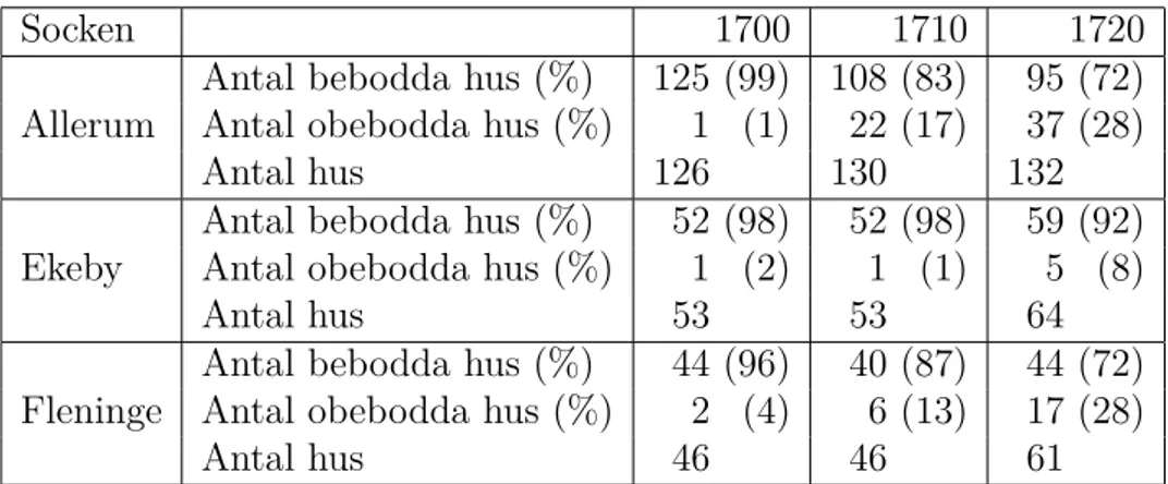 Tabell 4: Bebodda respektive obebodda hus i Allerum, Fleninge och Ekeby, 1700, 1710 och 1720