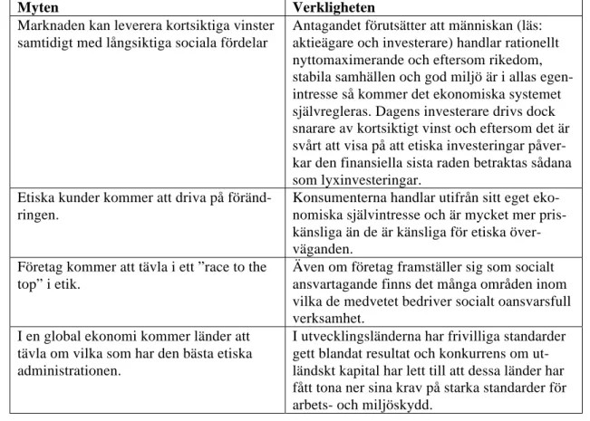 Tabell 3.1 De fyra myterna om CSR sammanfattat från Doane (2005) 