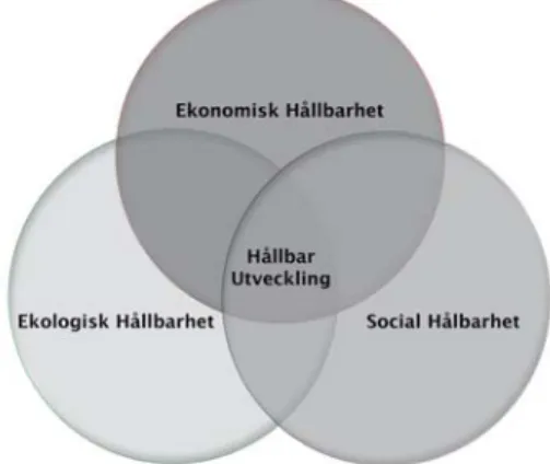 Figur 1.1 De tre hållbarhetsaspekterna inspirerade av rapporten Vår gemen-