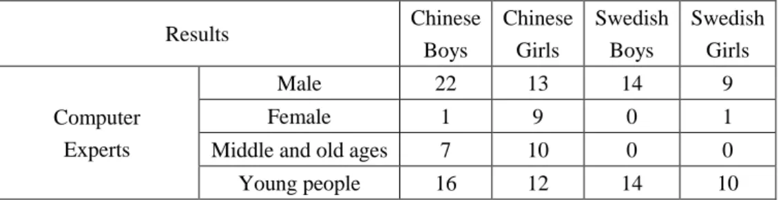 Table 4: Results of Experiment in Chinese 