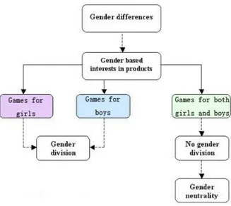 Figure 1 Gender Neutrality    ( Hanna , 2009) 