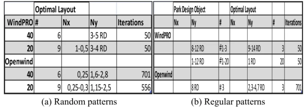 Table 4.4 Case B.1, tasks B.1.1, B.1.2 and B.1.3 where Nx and Ny represents the easting  and northing coordinates