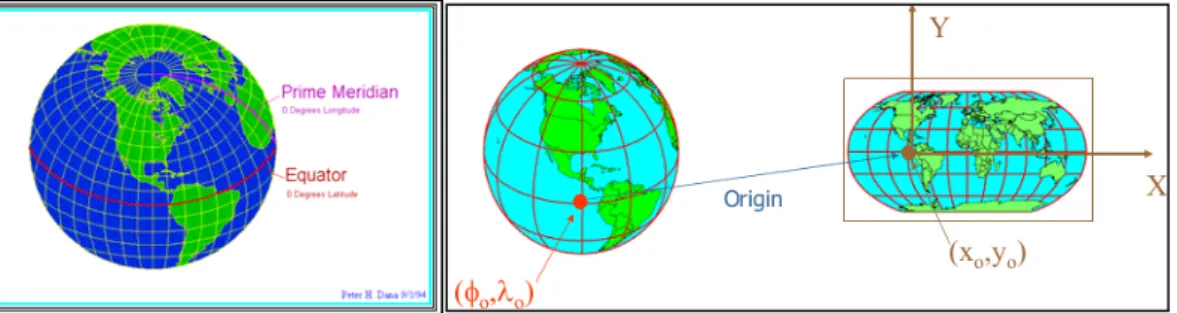 Figure B.1 Global Coordinate Systems (a) Geographic and (b) Cartesian coordinates [12]