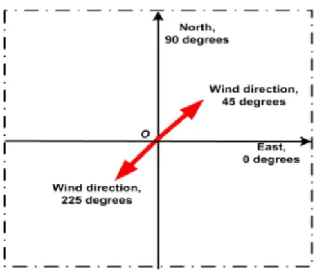 Figure 4.1  Results according to Mustakerov’s and Elkinton’s papers [1,4]; (a) optimized  farm layouts for simple farm design (b) wind turbine placement figure  regarding to predominant wind direction from north;  N x  and N y  are the number 