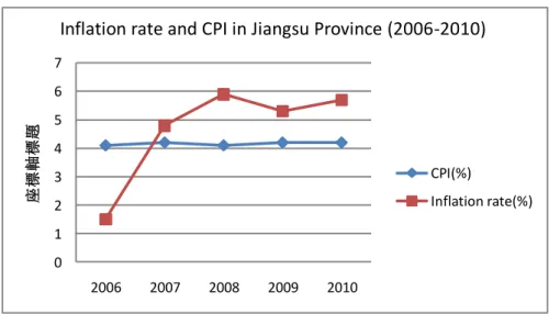Figure 2 shows the CPI and inflation rate in Jiangsu Province from 2006~2010 