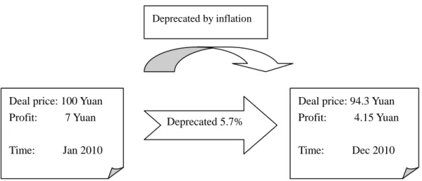 Figure 3 Loss caused by the high inflation 