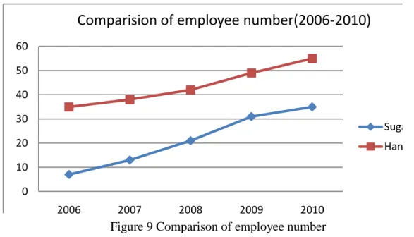 Figure 9 Comparison of employee number 