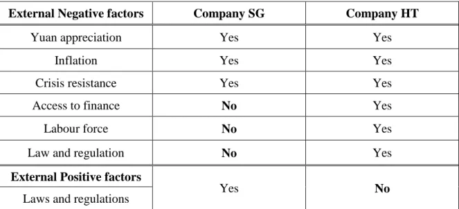 Table  5  and  Table  6  below  have  compared  the  internal  and  external  factors  of  the  2  case companies