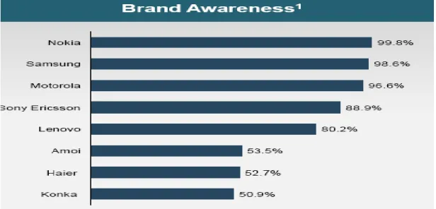 Figure 1 Brand Awareness 