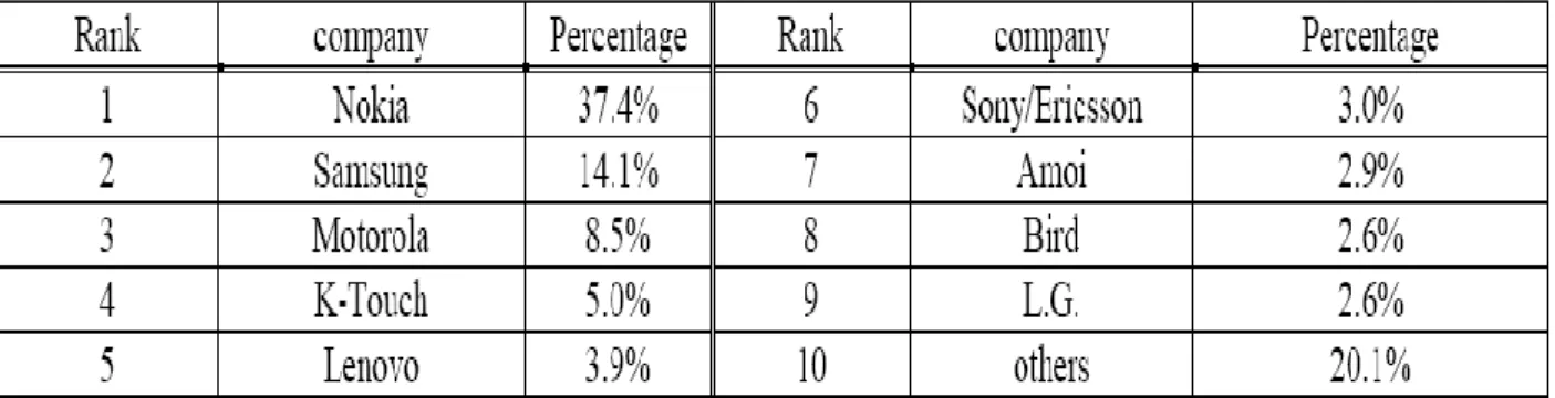 Figure 4 Market share of mobile phones in China in 2008  Chang and Horng, 2010 cited from Kao 2009 