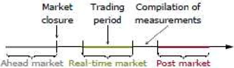 Figure 2.3: Timing in the market [Amelin] 