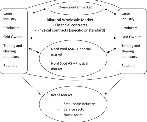Figure 2.4: Scandinavian Electricity Market (Nord Pool) [Nordpool, 2002] [EPDK]  Nord Pool is operating these markets and market services which are mentioned below: 