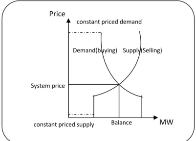 Figure 2.5: Nord Pool Trading Market [Nordpool, 2002] [EPDK] 