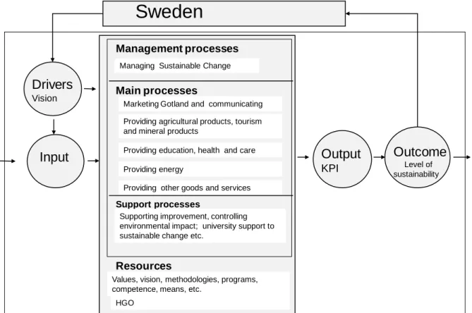 Figure  1.  An  interpretation  of  some  of  the  main  key  processes  in  the  region  of  Gotland  (Abrahamsson &amp; al., 2011)
