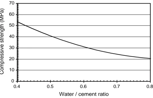 Figure 6.  Compressive strength as function of water/cement ratio, adapted from standard  concrete literature