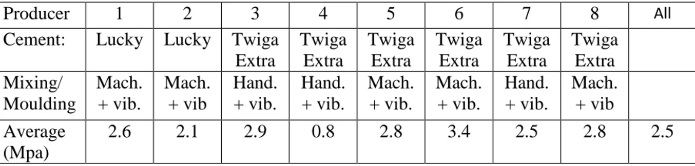 Table I shows test  results from TBS of 8 different block makers in Dar es Salaam and the  surrounding area