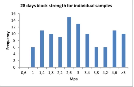 Figure 3. Results  for 28 day strength  based on individual random samples from 17 sets of  sampling from 14 different block making units collected from block makers and tested at TBS  (one set of outlier data has been excluded due to much higher values)