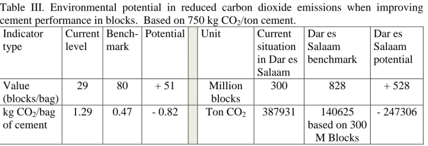 Table III. Environmental potential in reduced carbon dioxide emissions when improving  cement performance in blocks