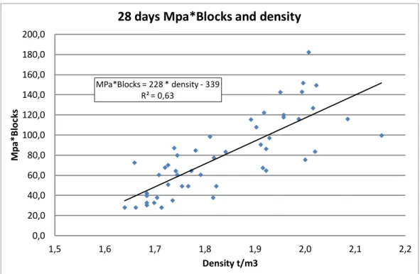 Figure 5. MPa*Blocks at 28 days as function of block density. 