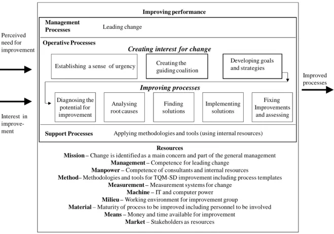 Figure 3.  Generic improvement process, adapted from Isaksson (2006). 