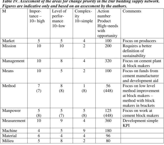 Table IV. Assessment of the areas for change priority in the Dar building supply network