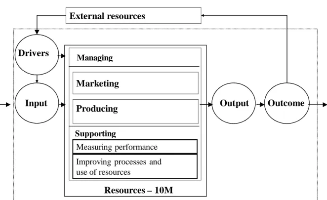 Figure 1. Process based system mode proposing some generic sub-processes. Adapted from  Isaksson et al