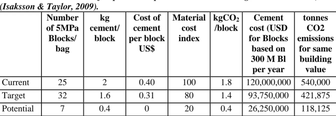 Table I. First assessment of improvement potential in block making in Dar es Salaam,  (Isaksson &amp; Taylor, 2009)