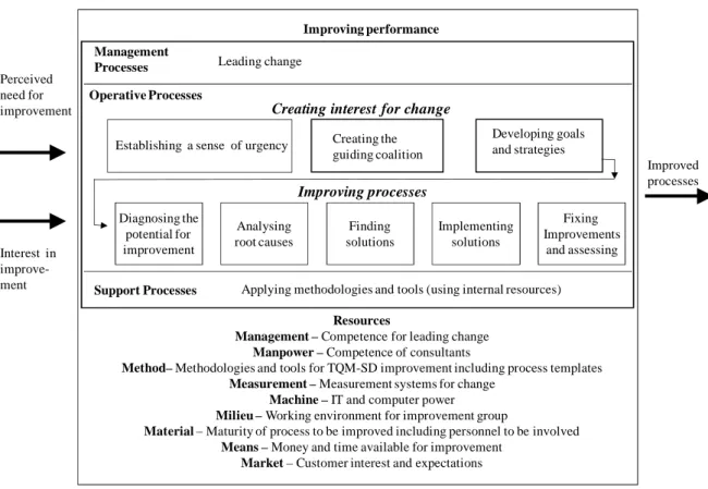 Figure 2. Generic improvement process consisting of two main parts, creating interest for  change and improving processes, adapted from Isaksson (2006)