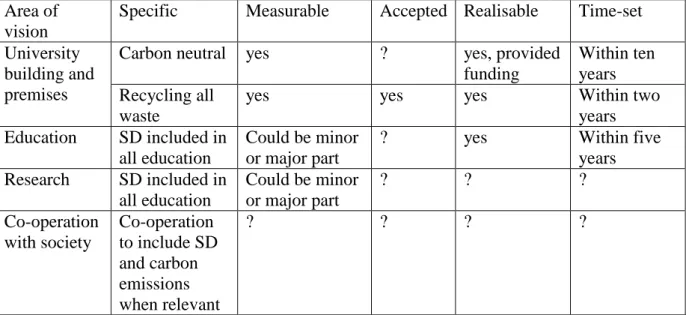 Table  I.  Proposed  schematic  structure  of  SMART-goals  for  Sustainable  Development  with  focus  on  global  heating  and  the  university