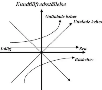 Figur 3: Kanomodellen, egenillustrerad modell hämtad ur Gustafsson (1998:29)