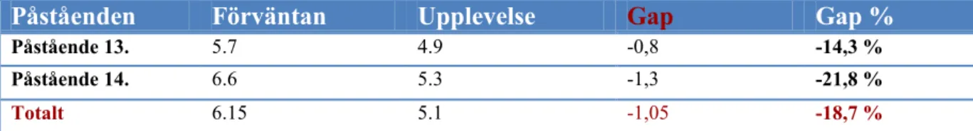 Tabell 4 visar att determinanten empati resulterar i ett gap på -0,67, vilket tyder på att för- förväntningarna är högre än den upplevda upplevelsen