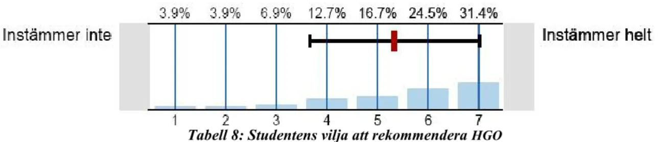 Tabell 7 visar att den största andelen respondenter det vill säga 32,5 procent, angav en sexa i  frågan om nöjdhet