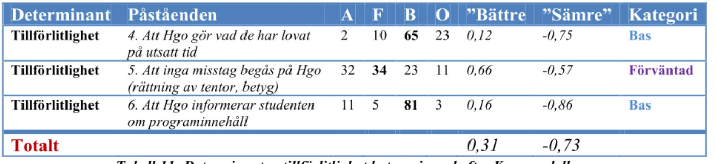 Tabell 10 visar att determinanten omgivning kan skapa nöjdhet om påståendena uppfyller  studenternas upplevelser