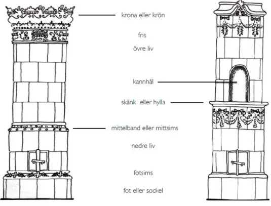 Illustration 1: En kakelugns olika delar. Bild hämtad från  Blekingeboken 1997, sida 116