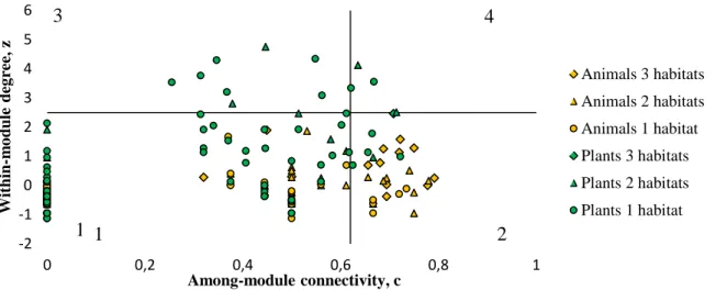 Figure 6. All species in the combined Skalasand and Gotska Sandön networks marked in a cz-plot