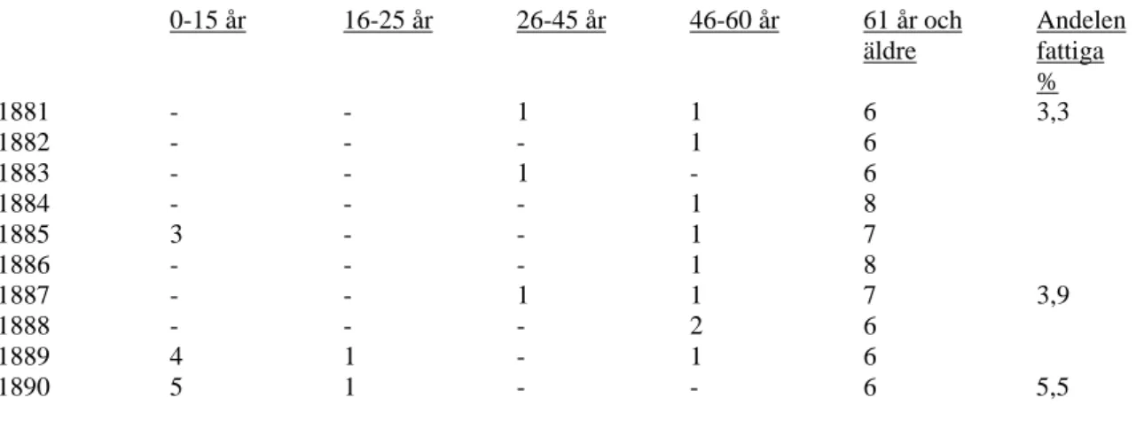 Tabell 3 Åldersfördelning bland understödstagarna i Kroxhult och andelen fattiga i procent av byns befolkning