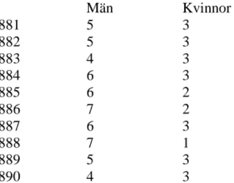 Tabell 5 Könsfördelning bland vuxna understödstagare i Kroxhult 1881-1890.  Män  Kvinnor  1881  5  3  1882  5  3  1883  4  3  1884  6  3  1885  6  2  1886  7  2  1887  6  3  1888  7  1  1889  5  3  1890  4  3 